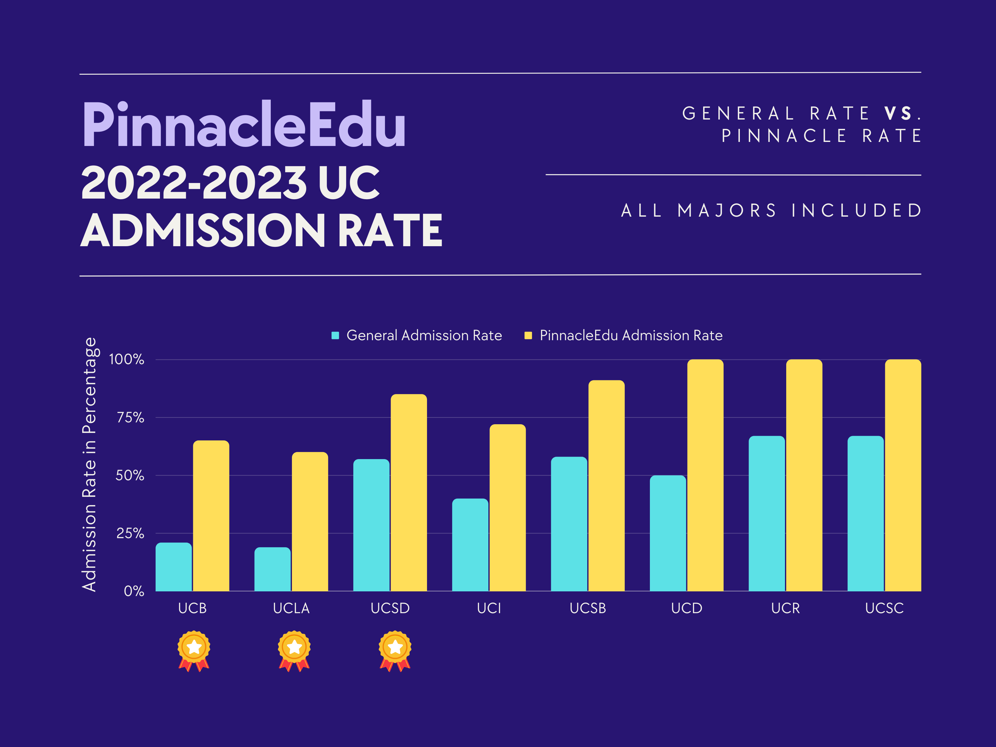 UC Transfer Data